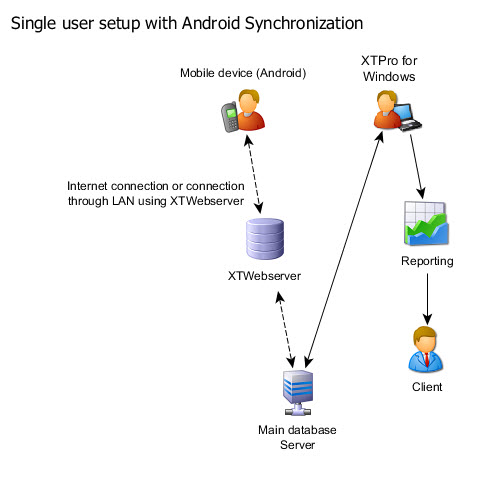 single_user_android